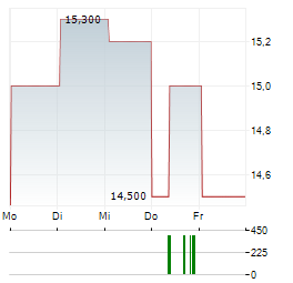 OKI Aktie 5-Tage-Chart