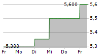 OKI ELECTRIC INDUSTRY CO LTD 5-Tage-Chart