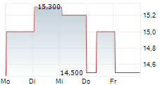 OKI ELECTRIC INDUSTRY CO LTD 5-Tage-Chart