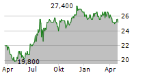 OKINAWA CELLULAR TELEPHONE COMPANY Chart 1 Jahr