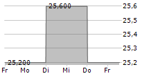 OKINAWA CELLULAR TELEPHONE COMPANY 5-Tage-Chart