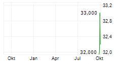 OKLO INC Chart 1 Jahr