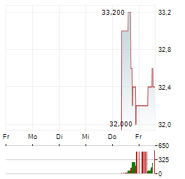 OKLO Aktie 5-Tage-Chart