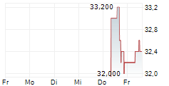 OKLO INC 5-Tage-Chart