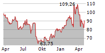 OKTA INC Chart 1 Jahr