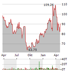 OKTA Aktie Chart 1 Jahr