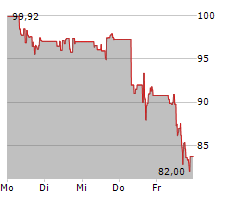 OKTA INC Chart 1 Jahr