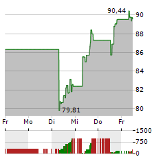 OKTA Aktie 5-Tage-Chart