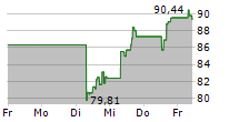 OKTA INC 5-Tage-Chart