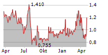 OKYO PHARMA LIMITED Chart 1 Jahr