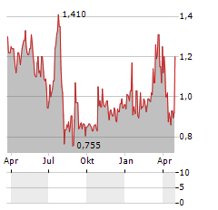 OKYO PHARMA Aktie Chart 1 Jahr