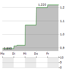 OKYO PHARMA Aktie 5-Tage-Chart