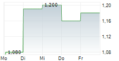 OKYO PHARMA LIMITED 5-Tage-Chart