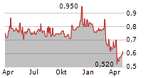 OLAM GROUP LIMITED Chart 1 Jahr