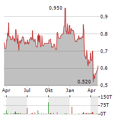 OLAM GROUP Aktie Chart 1 Jahr