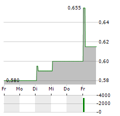 OLAM GROUP Aktie 5-Tage-Chart