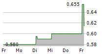 OLAM GROUP LIMITED 5-Tage-Chart