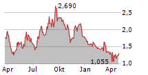 OLAPLEX HOLDINGS INC Chart 1 Jahr