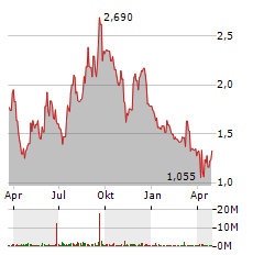 OLAPLEX HOLDINGS INC Jahres Chart