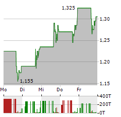 OLAPLEX Aktie 5-Tage-Chart