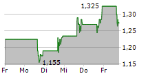 OLAPLEX HOLDINGS INC 5-Tage-Chart