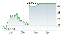 OLAV THON EIENDOM AS Chart 1 Jahr