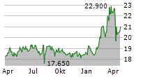 OLAV THON EIENDOMSSELSKAP ASA Chart 1 Jahr