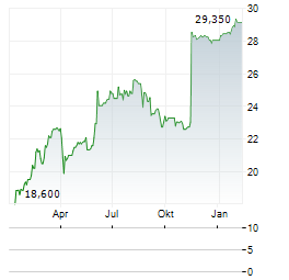 OLAV THON EIENDOMSSELSKAP Aktie Chart 1 Jahr