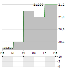 OLAV THON EIENDOMSSELSKAP Aktie 5-Tage-Chart