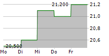 OLAV THON EIENDOMSSELSKAP ASA 5-Tage-Chart