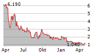 OLB GROUP INC Chart 1 Jahr