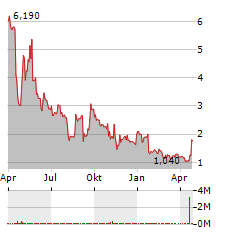 OLB GROUP Aktie Chart 1 Jahr