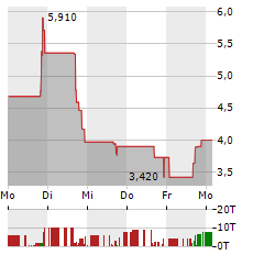 OLB GROUP Aktie 5-Tage-Chart