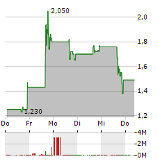 OLB GROUP Aktie 5-Tage-Chart