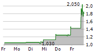 OLB GROUP INC 5-Tage-Chart