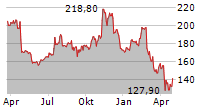 OLD DOMINION FREIGHT LINE INC Chart 1 Jahr