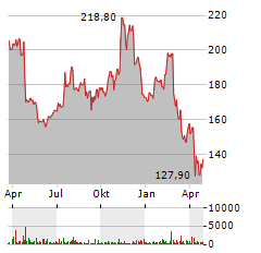 OLD DOMINION FREIGHT LINE Aktie Chart 1 Jahr