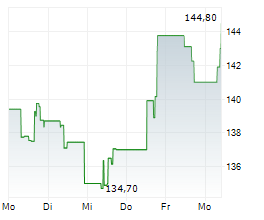 OLD DOMINION FREIGHT LINE INC Chart 1 Jahr