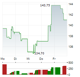 OLD DOMINION FREIGHT LINE Aktie 5-Tage-Chart