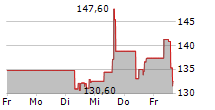 OLD DOMINION FREIGHT LINE INC 5-Tage-Chart