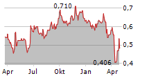 OLD MUTUAL LIMITED Chart 1 Jahr