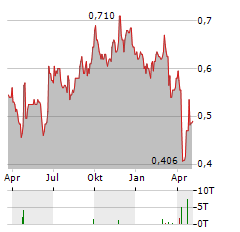 OLD MUTUAL Aktie Chart 1 Jahr