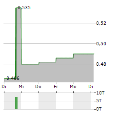 OLD MUTUAL Aktie 5-Tage-Chart