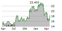 OLD NATIONAL BANCORP Chart 1 Jahr