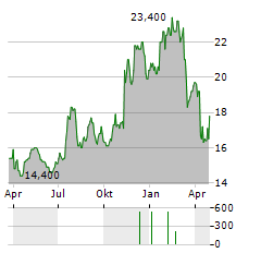 OLD NATIONAL BANCORP Aktie Chart 1 Jahr