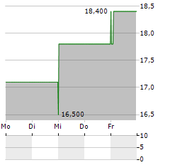 OLD NATIONAL BANCORP Aktie 5-Tage-Chart