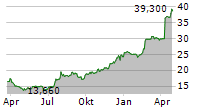 OLD POINT FINANCIAL CORPORATION Chart 1 Jahr