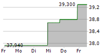 OLD POINT FINANCIAL CORPORATION 5-Tage-Chart