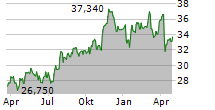 OLD REPUBLIC INTERNATIONAL CORPORATION Chart 1 Jahr