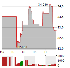 OLD REPUBLIC Aktie 5-Tage-Chart